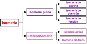 Tipos de isomeria